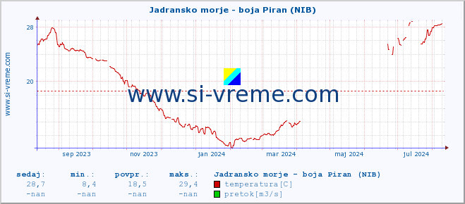 POVPREČJE :: Jadransko morje - boja Piran (NIB) :: temperatura | pretok | višina :: zadnje leto / en dan.