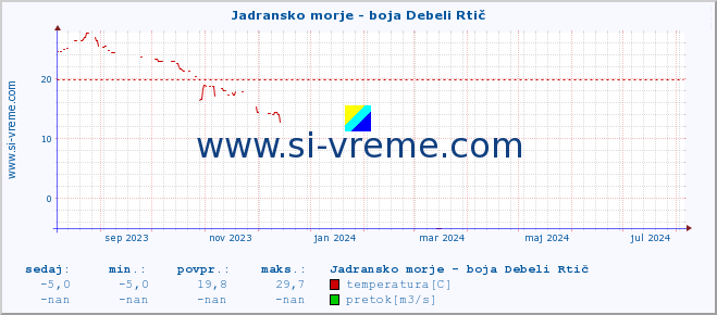 POVPREČJE :: Jadransko morje - boja Debeli Rtič :: temperatura | pretok | višina :: zadnje leto / en dan.