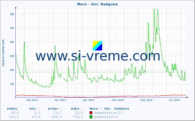 POVPREČJE :: Mura - Gor. Radgona :: temperatura | pretok | višina :: zadnje leto / en dan.