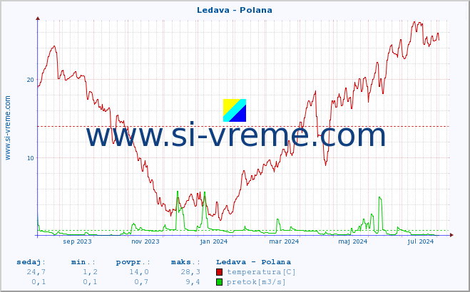 POVPREČJE :: Ledava - Polana :: temperatura | pretok | višina :: zadnje leto / en dan.