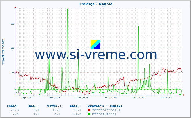 POVPREČJE :: Dravinja - Makole :: temperatura | pretok | višina :: zadnje leto / en dan.