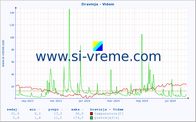 POVPREČJE :: Dravinja - Videm :: temperatura | pretok | višina :: zadnje leto / en dan.