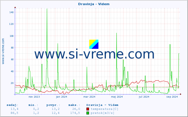 POVPREČJE :: Dravinja - Videm :: temperatura | pretok | višina :: zadnje leto / en dan.