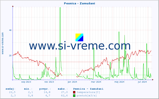 POVPREČJE :: Pesnica - Zamušani :: temperatura | pretok | višina :: zadnje leto / en dan.