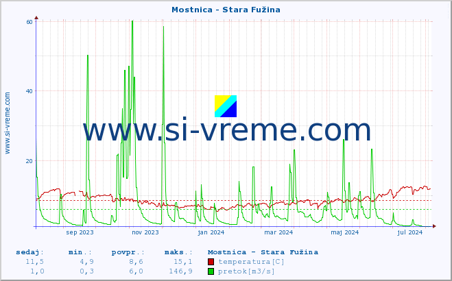 POVPREČJE :: Mostnica - Stara Fužina :: temperatura | pretok | višina :: zadnje leto / en dan.