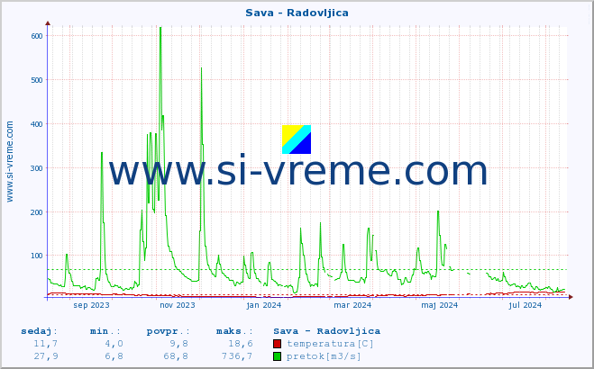 POVPREČJE :: Sava - Radovljica :: temperatura | pretok | višina :: zadnje leto / en dan.