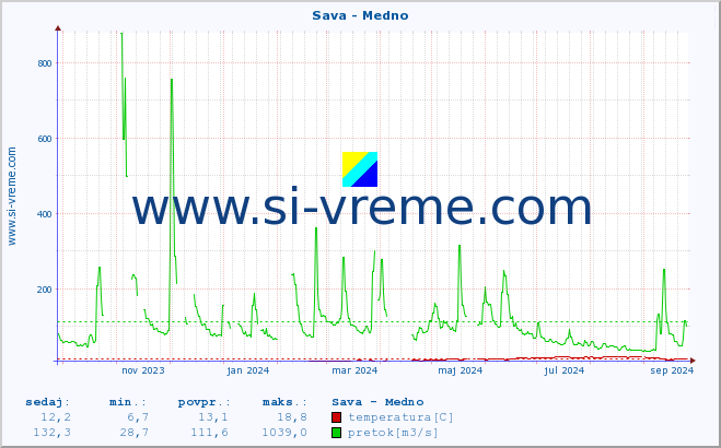 POVPREČJE :: Sava - Medno :: temperatura | pretok | višina :: zadnje leto / en dan.