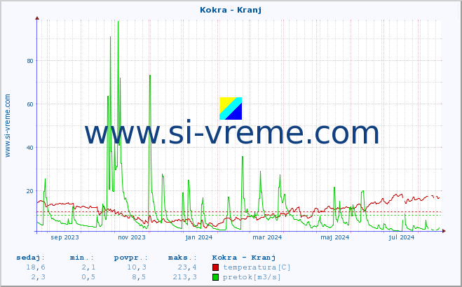 POVPREČJE :: Kokra - Kranj :: temperatura | pretok | višina :: zadnje leto / en dan.