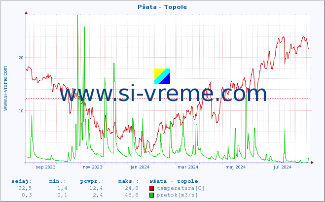 POVPREČJE :: Pšata - Topole :: temperatura | pretok | višina :: zadnje leto / en dan.