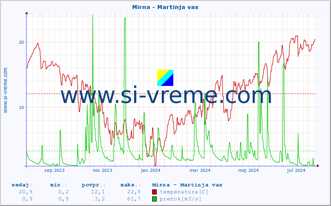 POVPREČJE :: Mirna - Martinja vas :: temperatura | pretok | višina :: zadnje leto / en dan.