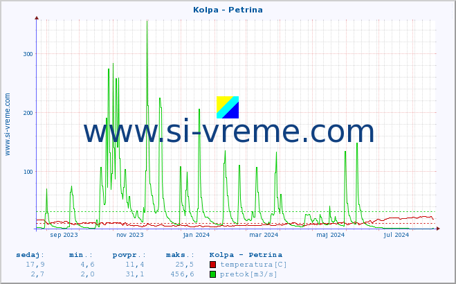 POVPREČJE :: Kolpa - Petrina :: temperatura | pretok | višina :: zadnje leto / en dan.