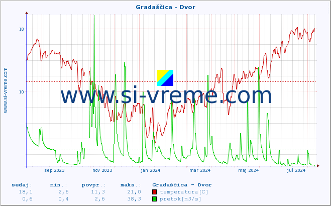 POVPREČJE :: Gradaščica - Dvor :: temperatura | pretok | višina :: zadnje leto / en dan.