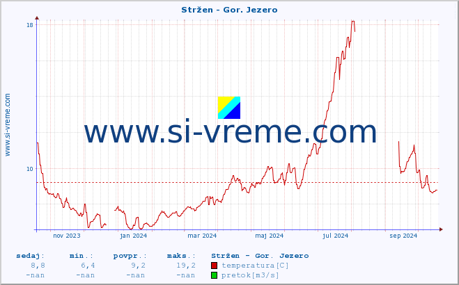 POVPREČJE :: Stržen - Gor. Jezero :: temperatura | pretok | višina :: zadnje leto / en dan.