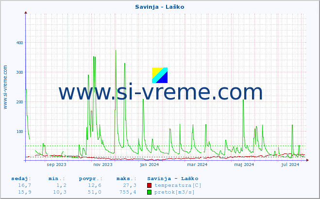 POVPREČJE :: Savinja - Laško :: temperatura | pretok | višina :: zadnje leto / en dan.