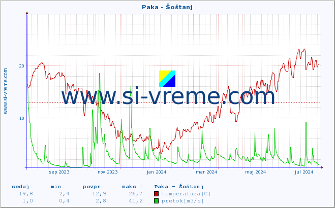 POVPREČJE :: Paka - Šoštanj :: temperatura | pretok | višina :: zadnje leto / en dan.