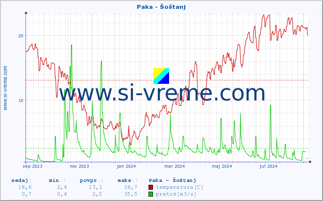 POVPREČJE :: Paka - Šoštanj :: temperatura | pretok | višina :: zadnje leto / en dan.