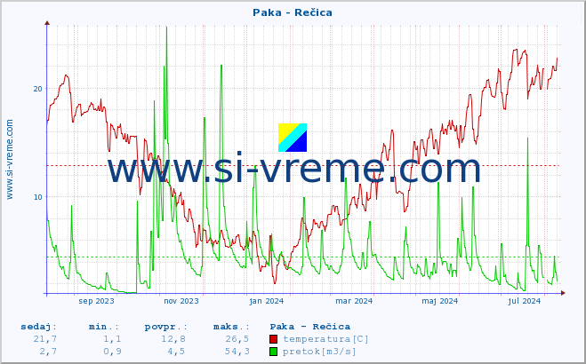 POVPREČJE :: Paka - Rečica :: temperatura | pretok | višina :: zadnje leto / en dan.