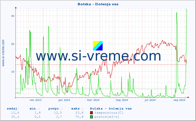 POVPREČJE :: Bolska - Dolenja vas :: temperatura | pretok | višina :: zadnje leto / en dan.