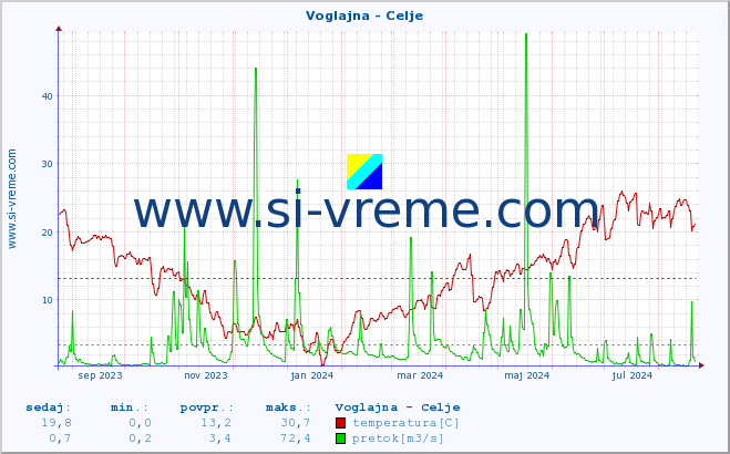 POVPREČJE :: Voglajna - Celje :: temperatura | pretok | višina :: zadnje leto / en dan.