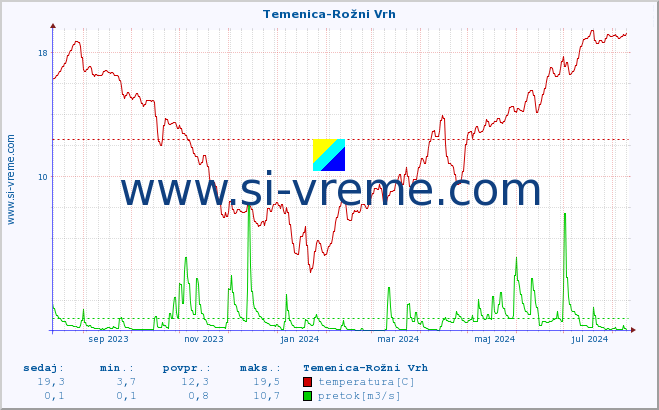 POVPREČJE :: Temenica-Rožni Vrh :: temperatura | pretok | višina :: zadnje leto / en dan.