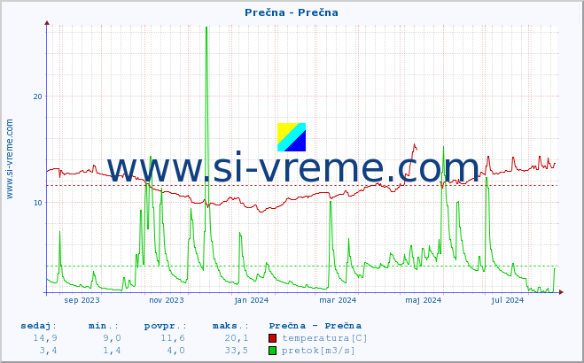 POVPREČJE :: Prečna - Prečna :: temperatura | pretok | višina :: zadnje leto / en dan.