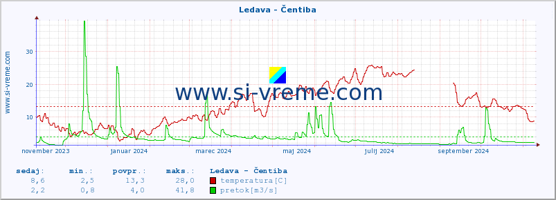 POVPREČJE :: Ledava - Čentiba :: temperatura | pretok | višina :: zadnje leto / en dan.