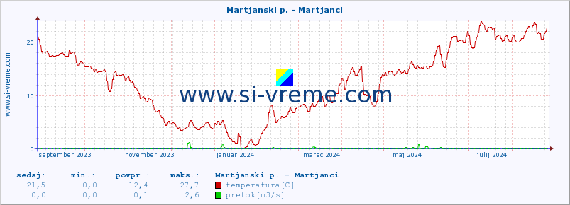 POVPREČJE :: Martjanski p. - Martjanci :: temperatura | pretok | višina :: zadnje leto / en dan.