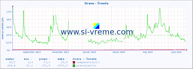 POVPREČJE :: Drava - Črneče :: temperatura | pretok | višina :: zadnje leto / en dan.