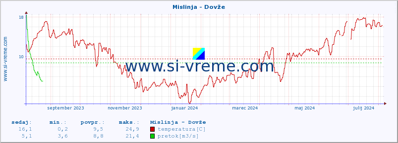 POVPREČJE :: Mislinja - Dovže :: temperatura | pretok | višina :: zadnje leto / en dan.