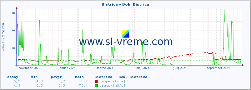 POVPREČJE :: Bistrica - Boh. Bistrica :: temperatura | pretok | višina :: zadnje leto / en dan.