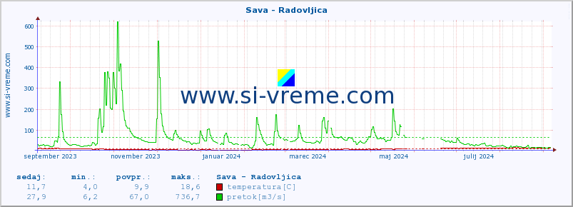 POVPREČJE :: Sava - Radovljica :: temperatura | pretok | višina :: zadnje leto / en dan.