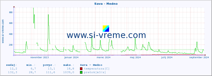 POVPREČJE :: Sava - Medno :: temperatura | pretok | višina :: zadnje leto / en dan.