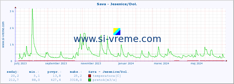 POVPREČJE :: Sava - Jesenice/Dol. :: temperatura | pretok | višina :: zadnje leto / en dan.