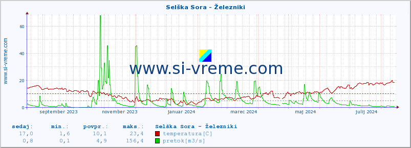 POVPREČJE :: Selška Sora - Železniki :: temperatura | pretok | višina :: zadnje leto / en dan.