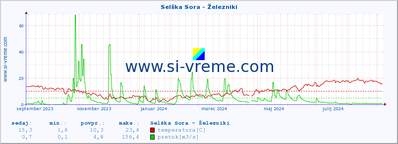 POVPREČJE :: Selška Sora - Železniki :: temperatura | pretok | višina :: zadnje leto / en dan.