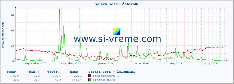 POVPREČJE :: Selška Sora - Železniki :: temperatura | pretok | višina :: zadnje leto / en dan.