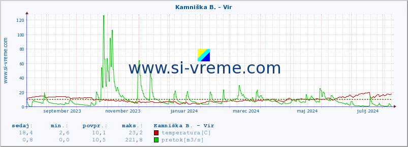 POVPREČJE :: Kamniška B. - Vir :: temperatura | pretok | višina :: zadnje leto / en dan.