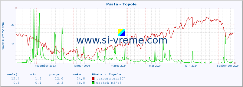 POVPREČJE :: Pšata - Topole :: temperatura | pretok | višina :: zadnje leto / en dan.