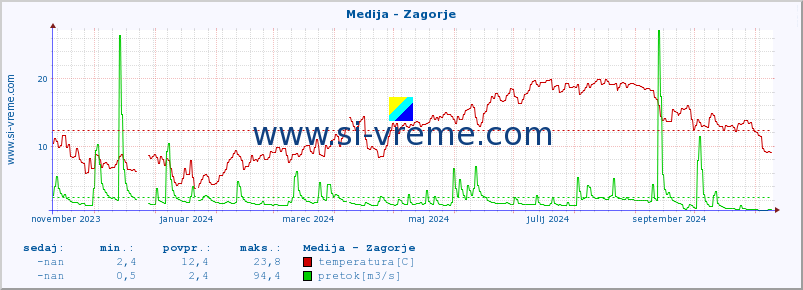 POVPREČJE :: Medija - Zagorje :: temperatura | pretok | višina :: zadnje leto / en dan.