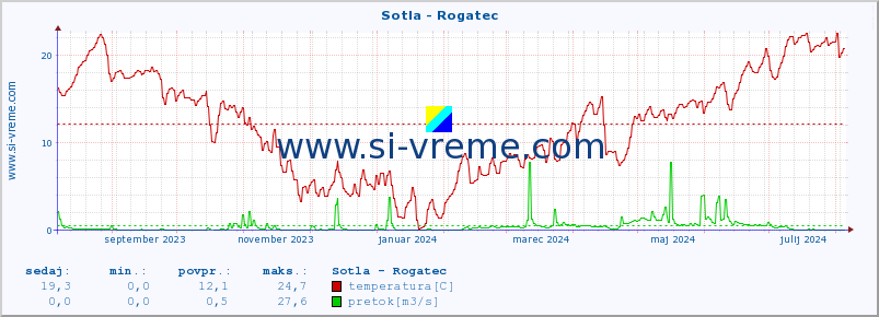 POVPREČJE :: Sotla - Rogatec :: temperatura | pretok | višina :: zadnje leto / en dan.