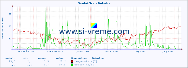 POVPREČJE :: Gradaščica - Bokalce :: temperatura | pretok | višina :: zadnje leto / en dan.