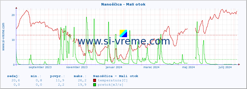 POVPREČJE :: Nanoščica - Mali otok :: temperatura | pretok | višina :: zadnje leto / en dan.