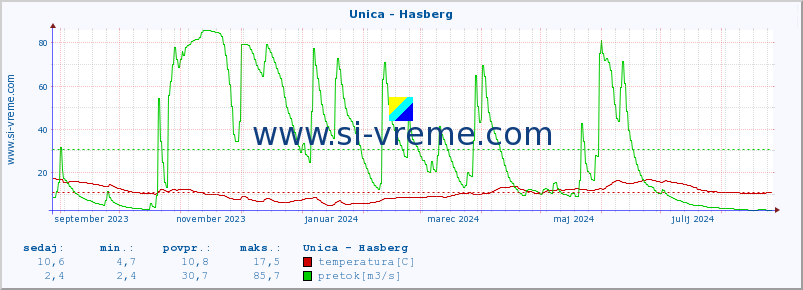 POVPREČJE :: Unica - Hasberg :: temperatura | pretok | višina :: zadnje leto / en dan.