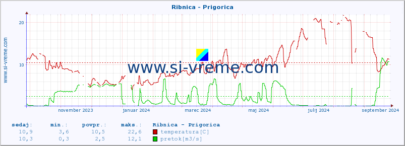 POVPREČJE :: Ribnica - Prigorica :: temperatura | pretok | višina :: zadnje leto / en dan.