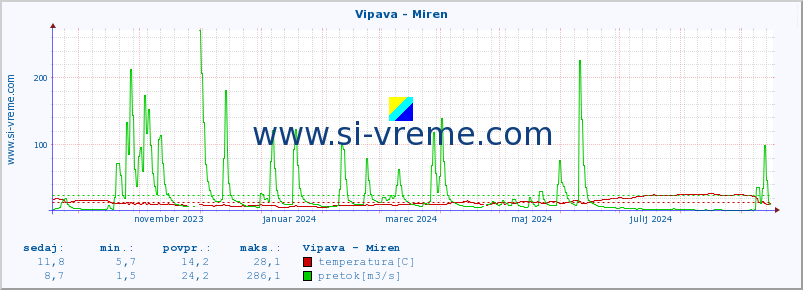 POVPREČJE :: Vipava - Miren :: temperatura | pretok | višina :: zadnje leto / en dan.