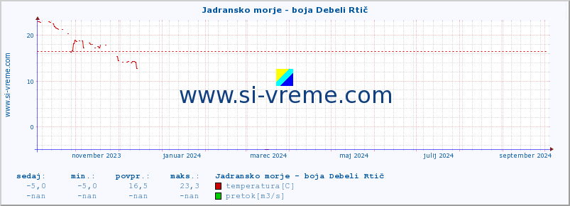 POVPREČJE :: Jadransko morje - boja Debeli Rtič :: temperatura | pretok | višina :: zadnje leto / en dan.