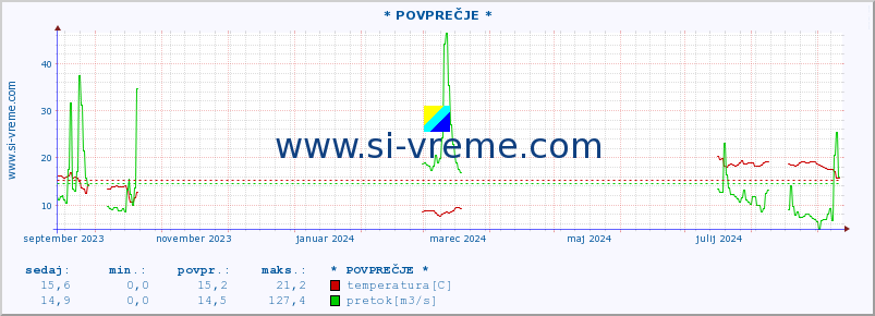 POVPREČJE :: * POVPREČJE * :: temperatura | pretok | višina :: zadnje leto / en dan.