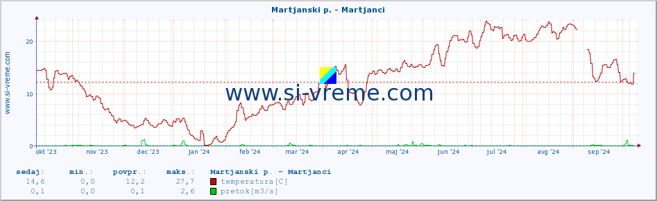 POVPREČJE :: Martjanski p. - Martjanci :: temperatura | pretok | višina :: zadnje leto / en dan.