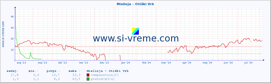 POVPREČJE :: Mislinja - Otiški Vrh :: temperatura | pretok | višina :: zadnje leto / en dan.