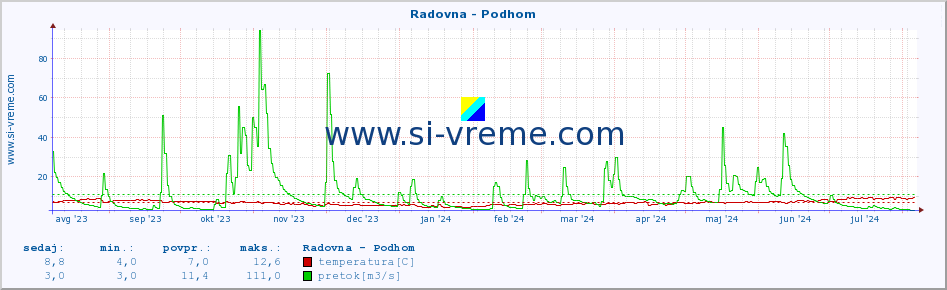 POVPREČJE :: Radovna - Podhom :: temperatura | pretok | višina :: zadnje leto / en dan.